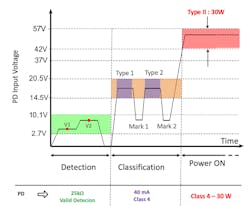4. The voltage waveforms seen by the PD during type 4 detection, classification, and power on. 4. The voltage waveforms seen by the PD during type 4 detection, classification, and power on.