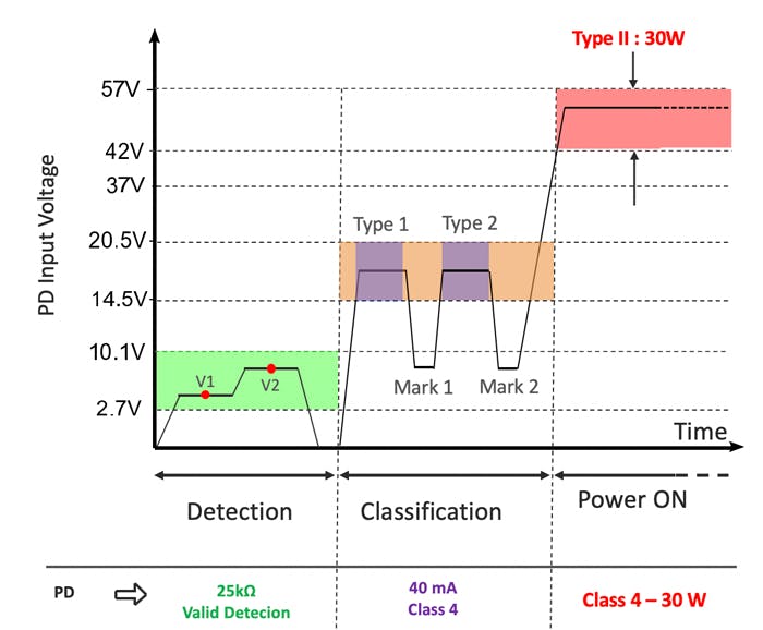 4. The voltage waveforms seen by the PD during type 4 detection, classification, and power on.