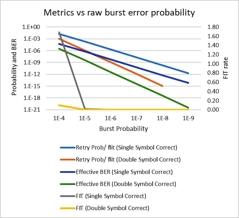 5. Tradeoffs between various metrics against FEC capability and raw burst error probability.