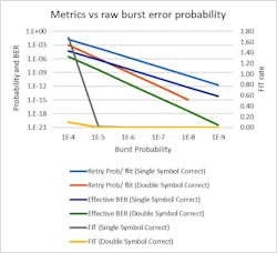 5. Tradeoffs between various metrics against FEC capability and raw burst error probability.