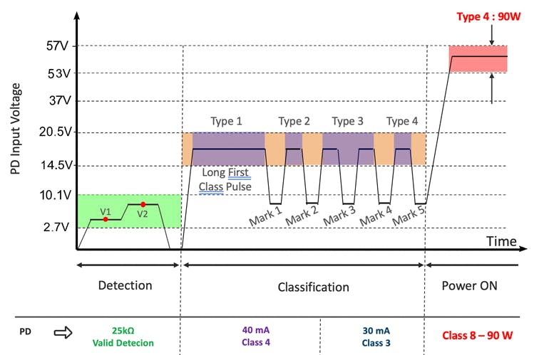 5. More classification pulses are involved with 802.3bt classification. 5. More classification pulses are involved with 802.3bt classification.