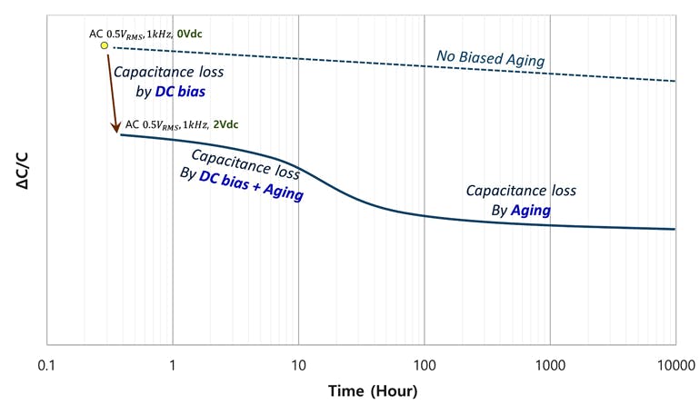 6. The effective capacitance of MLCC aging under dc bias drops below the linear sum of capacitance drop from dc bias and when it&rsquo;s combined with the aging effect.