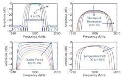 6. Filter performance is affected by coupling coefficient (higher coupling increases bandwidth; upper left), number of resonators (increasing number of resonators increases bandwidth at the expense of loss; upper right), quality factor (higher quality factor lowers loss, especially at the band edge; lower left), and temperature stability (lower right). 6. Filter performance is affected by coupling coefficient (higher coupling increases bandwidth; upper left), number of resonators (increasing number of resonators increases bandwidth at the expense of loss; upper right), quality factor (higher quality factor lowers loss, especially at the band edge; lower left), and temperature stability (lower right).