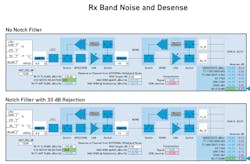 6. At top, we see that there will be up to 18-dB desense in the V2X receiver if the notch filter isn&rsquo;t used on the 5-GHz Wi-Fi path. On the same system, there&rsquo;s almost zero desense when using a well-designed notch filter.