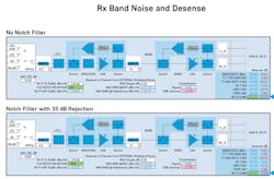 6. At top, we see that there will be up to 18-dB desense in the V2X receiver if the notch filter isn’t used on the 5-GHz Wi-Fi path. On the same system, there’s almost zero desense when using a well-designed notch filter. 6. At top, we see that there will be up to 18-dB desense in the V2X receiver if the notch filter isn’t used on the 5-GHz Wi-Fi path. On the same system, there’s almost zero desense when using a well-designed notch filter.