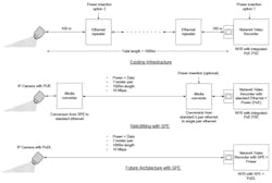 9. Shown is IP network camera connectivity in existing infrastructure, and current and future SPE-based implementations. 9. Shown is IP network camera connectivity in existing infrastructure, and current and future SPE-based implementations.