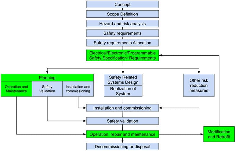 This is an example of a functional safety process for a machine.