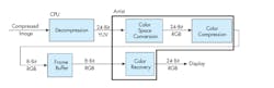 Figure 1. Balanced compression/decompression with CPU and Artist chip. Figure 1. Balanced compression/decompression with CPU and Artist chip.