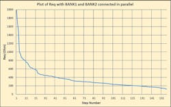 5. The variation in Req with BANK1 (R = 1000 &ohm;) and BANK2 (R = 910 &ohm;) resistors (with SS), with the step number sequenced for obtaining monotonically decreasing resistance values.
