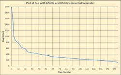 5. The variation in Req with BANK1 (R = 1000 Ω) and BANK2 (R = 910 Ω) resistors (with SS), with the step number sequenced for obtaining monotonically decreasing resistance values. 5. The variation in Req with BANK1 (R = 1000 Ω) and BANK2 (R = 910 Ω) resistors (with SS), with the step number sequenced for obtaining monotonically decreasing resistance values.