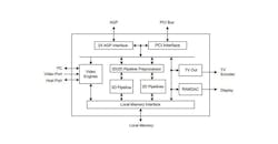 Figure 2. The Intel740 graphics accelerator architectural interfaces. Figure 2. The Intel740 graphics accelerator architectural interfaces.