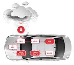 1. A cellular gateway acts as an intermediary between the backend and the control units to be updated. (Source: Molex Connected Mobility Solutions) 1. A cellular gateway acts as an intermediary between the backend and the control units to be updated. (Source: Molex Connected Mobility Solutions)