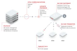 2. The flow chart illustrates the FOTA Trusted Gateway method. (Source: Molex Connected Mobility Solutions) 2. The flow chart illustrates the FOTA Trusted Gateway method. (Source: Molex Connected Mobility Solutions)