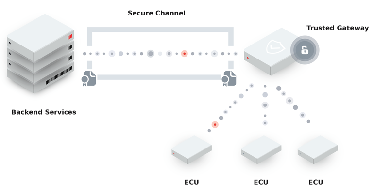 3. Shown is the FOTA process chain and the functional units involved. (Source: Molex Connected Mobility Solutions)