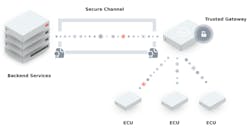 3. Shown is the FOTA process chain and the functional units involved. (Source: Molex Connected Mobility Solutions) 3. Shown is the FOTA process chain and the functional units involved. (Source: Molex Connected Mobility Solutions)