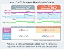 Nano Cap-equipped chips achieve a stable operation of &PlusMinus;3.6% compared with conventional linear regulators, whose output voltage can vary by as much as &PlusMinus;15.6%. (Source: Rohm)