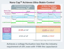 Nano Cap-equipped chips achieve a stable operation of ±3.6% compared with conventional linear regulators, whose output voltage can vary by as much as ±15.6%. (Source: Rohm) Nano Cap-equipped chips achieve a stable operation of ±3.6% compared with conventional linear regulators, whose output voltage can vary by as much as ±15.6%. (Source: Rohm)