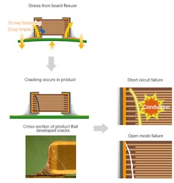 1. Stresses from PCB flexure can cause components like MLCCs and ferrites to crack, leading to short- and open-circuit failures. 1. Stresses from PCB flexure can cause components like MLCCs and ferrites to crack, leading to short- and open-circuit failures.