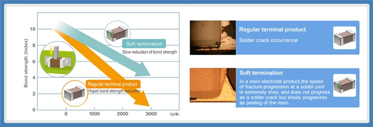 4. Bond strength is significantly greater with soft termination; this comparison illustrates the rate of bond-strength decrease in normal terminal devices compared with soft terminations.