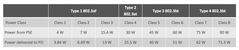 The IEEE PoE standards specify the power from the PSE and the power delivered to the PD.