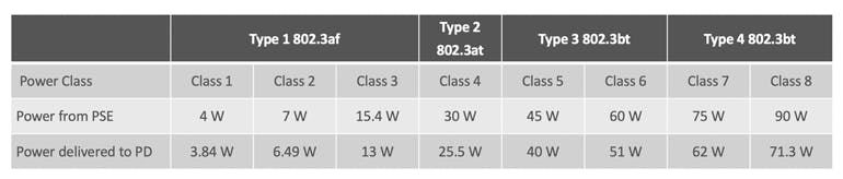 The IEEE PoE standards specify the power from the PSE and the power delivered to the PD. The IEEE PoE standards specify the power from the PSE and the power delivered to the PD.