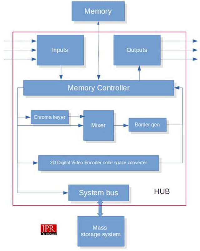 Figure 2. Truevision&rsquo;s HUB3 video processor block diagram.