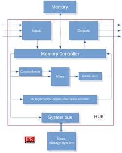 Figure 2. Truevision’s HUB3 video processor block diagram. Figure 2. Truevision’s HUB3 video processor block diagram.
