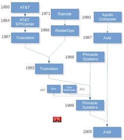 Figure 3. For four decades, the TGA and Truevision technology survived and evolved. Figure 3. For four decades, the TGA and Truevision technology survived and evolved.