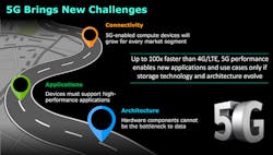 5G will drive new levels of performance and efficiency, but challenges remain, such as having the right kind of storage to prevent bottlenecks and enable applications to run smoothly.