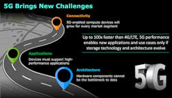 5G will drive new levels of performance and efficiency, but challenges remain, such as having the right kind of storage to prevent bottlenecks and enable applications to run smoothly. 5G will drive new levels of performance and efficiency, but challenges remain, such as having the right kind of storage to prevent bottlenecks and enable applications to run smoothly.