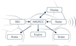 BMW's motorcyle ACC is interconnected to most electronic and electromechanic systems in the bike. BMW's motorcyle ACC is interconnected to most electronic and electromechanic systems in the bike.