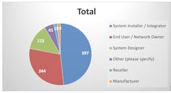 1. Shown are the job roles of those responding to the Ethernet Alliance’s survey. 1. Shown are the job roles of those responding to the Ethernet Alliance’s survey.