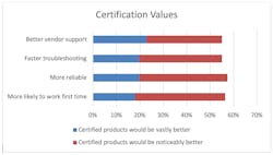 6. Respondents expect certified products to perform better in a variety of problem areas. 6. Respondents expect certified products to perform better in a variety of problem areas.
