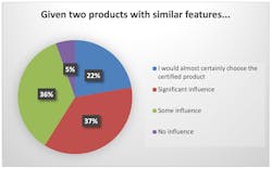 7. This chart reveals the influence of the Ethernet Alliance certification logo on respondent preferences. 7. This chart reveals the influence of the Ethernet Alliance certification logo on respondent preferences.