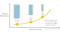 As the diameter of the contact shrinks, the overall resistance increases and performance slows. (Image courtesy of Applied Materials). As the diameter of the contact shrinks, the overall resistance increases and performance slows. (Image courtesy of Applied Materials).