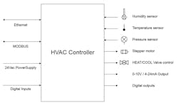 7. An HVAC controller interface will control or communicate to multiple sensors.
