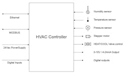 7. An HVAC controller interface will control or communicate to multiple sensors. 7. An HVAC controller interface will control or communicate to multiple sensors.