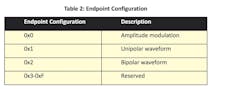 Waveform data format or endpoint configuration to be used by the codec to interpret the haptic media in the file. The same codec can interpret the haptic media in different ways depending on the actuator type. Waveform data format or endpoint configuration to be used by the codec to interpret the haptic media in the file. The same codec can interpret the haptic media in different ways depending on the actuator type.