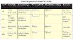Four haptic codecs and their associated FourCC codes. Mandatory means haptic encoding REQUIRES this actuator type; Optional means haptic encoding COULD use this actuator type; and N/A means haptic encoding WILL NOT play on this actuator type.