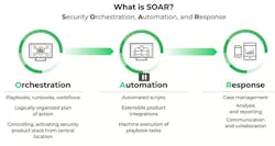 3. SOAR (Security Orchestration, Automation and Response) was the centerpiece to the session “What’s Automation Got To Do With It?” presented by Scott Simkin. 3. SOAR (Security Orchestration, Automation and Response) was the centerpiece to the session “What’s Automation Got To Do With It?” presented by Scott Simkin.