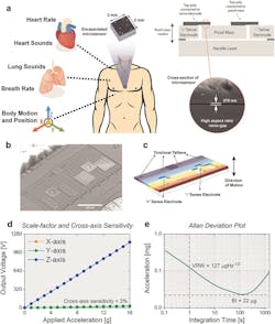 1. (a) The hermetically sealed sensor with nanogaps for cardiopulmonary health monitoring—a conceptual representation of the encapsulated sensor positioned on the on the chest wall (blue circle) to simultaneously monitor heart rate, heart sounds, respiratory rate, breath sounds along with body motion and position. The microsensor (2 × 2 × 1 mm) and its cross-sectional view highlight the enabling technology of high aspect-ratio (>150), ultra-thin 270-nm capacitive gap. (b) SEM image of the uncapped accelerometer contact microphone (ACM) device. The proof mass is anchored on the side using torsional tethers. (c) COMSOL Multiphysics simulation illustrating the operational mode shape of the sensor and showcasing the location of torsional tethers and sense electrodes. (d) Transducer response to normally applied acceleration with measured sensitivity of 76 mV/g and cross-axis sensitivity lower than 3%. (e) Allan-deviation plot exhibiting low-noise performance of 127 μg/√Hz. 1. (a) The hermetically sealed sensor with nanogaps for cardiopulmonary health monitoring—a conceptual representation of the encapsulated sensor positioned on the on the chest wall (blue circle) to simultaneously monitor heart rate, heart sounds, respiratory rate, breath sounds along with body motion and position. The microsensor (2 × 2 × 1 mm) and its cross-sectional view highlight the enabling technology of high aspect-ratio (>150), ultra-thin 270-nm capacitive gap. (b) SEM image of the uncapped accelerometer contact microphone (ACM) device. The proof mass is anchored on the side using torsional tethers. (c) COMSOL Multiphysics simulation illustrating the operational mode shape of the sensor and showcasing the location of torsional tethers and sense electrodes. (d) Transducer response to normally applied acceleration with measured sensitivity of 76 mV/g and cross-axis sensitivity lower than 3%. (e) Allan-deviation plot exhibiting low-noise performance of 127 μg/√Hz.