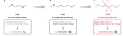 Shown are design concepts and electrochemical stability of electrolytes studied in this work: dimethoxyethane, or DME (a); dimethoxybenzene, or DMB (b); and fluorine-based FDMB (c). (Source: Stanford University) Shown are design concepts and electrochemical stability of electrolytes studied in this work: dimethoxyethane, or DME (a); dimethoxybenzene, or DMB (b); and fluorine-based FDMB (c). (Source: Stanford University)