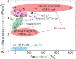 3. Performance comparison of the stretchable, all-solid-state, crumpled-CNT-forest supercapacitors with other CNT supercapacitors reported in literature. The capacitances of this work are measured by charge-discharge at a rate of 50 mV/s. The other data from literature are the stretchable CNT-fiber wire-shaped supercapacitor [33], buckled SWNT supercapacitor [17], selective-wetting induced multiwall carbon nanotube supercapacitor [27], CNT/ion-gel supercapacitor [35], vertically aligned CNT stretchable supercapacitor on PDMS [36], and aligned CNT-forest stretchable supercapacitor on PDMS [37], which are categorized into four different types as indicated by the colored ellipses for easier comparison. (The numbers in [square brackets] refer to specific papers called out in the references.)
