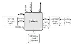 The LAN8770 automotive Ethernet PHY transceiver features extremely low sleep current, a critical factor in meeting industry mandates.