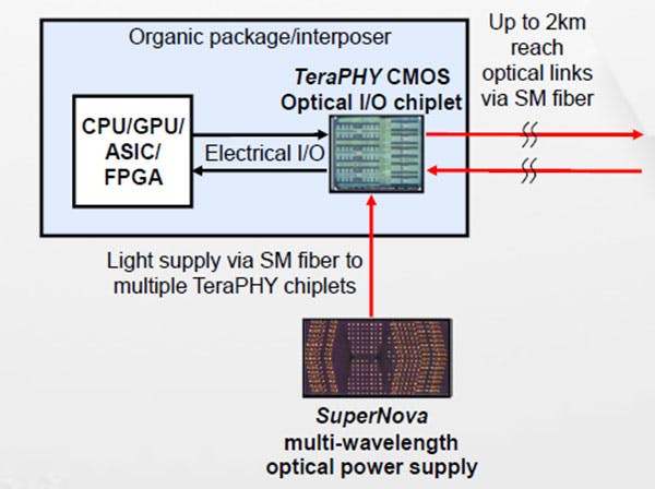 2. This very high-level optical I/O system architecture shows the interconnection of the primary components. (Image source: Ayar Labs)