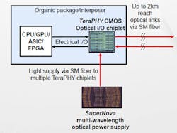 2. This very high-level optical I/O system architecture shows the interconnection of the primary components. (Image source: Ayar Labs) 2. This very high-level optical I/O system architecture shows the interconnection of the primary components. (Image source: Ayar Labs)
