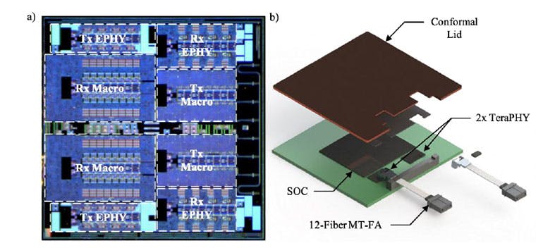 3. The photo presents an example TeraPHY die, showing 16-channel 25G photonic transmit (Tx) and receiver (Rx) macros along with corresponding serializer/deserializer (SerDes) (a). The exploded view of a multi-chip module (b) includes a system-on-chip die and two TeraPHY chiplets. (Source: Ayar Labs)