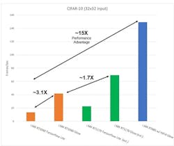 The NXP Glow compiler provides a significant performance boost compared to TensorFlow Lite. The NXP Glow compiler provides a significant performance boost compared to TensorFlow Lite.