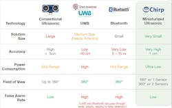 2. A comparison of technologies that can be used to provide proximity detection. 2. A comparison of technologies that can be used to provide proximity detection.