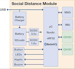 5. Ultrasonic wearable tag: On top is a rendering of the social-distance tag, which consists of a wearable badge with an optional attachment that can be worn on the user’s back to provide 360-degree coverage. On the bottom is a block diagram of the tag. 5. Ultrasonic wearable tag: On top is a rendering of the social-distance tag, which consists of a wearable badge with an optional attachment that can be worn on the user’s back to provide 360-degree coverage. On the bottom is a block diagram of the tag.